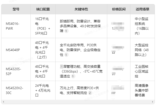 工业园视频监控交换机选型分析：交换机产品特性与应用