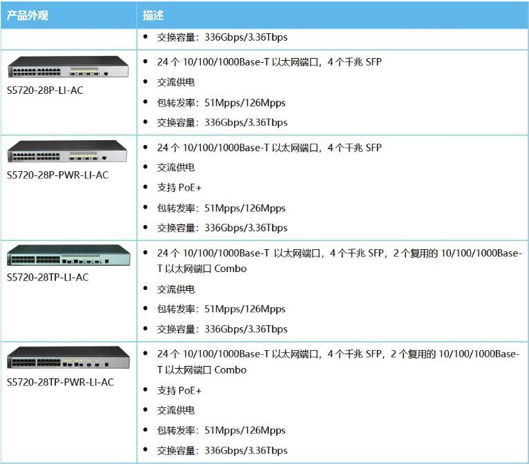 S5720-LI系列下一代精简型千兆以太交换机